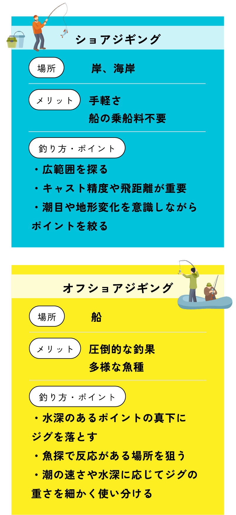 ショアジギングとオフショアジギングの違いを示した図。ショアジギングは岸、海岸で釣る。手軽で、船の乗船料不要。広範囲を探る、キャスト精度や飛距離が重要、潮目や地形変化を意識しながらポイントを絞る。オフショアジギングは船から釣る。圧倒的な釣果、多様な魚種を得られるのがメリット。水深のあるポイントの真下にジグを落とす。魚探で反応がある場所を狙う、潮の速さや推進に応じてジグの重さを細かく使い分ける。