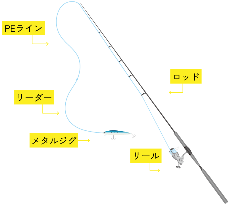 ジギングの仕掛けの組み方の図解イラスト